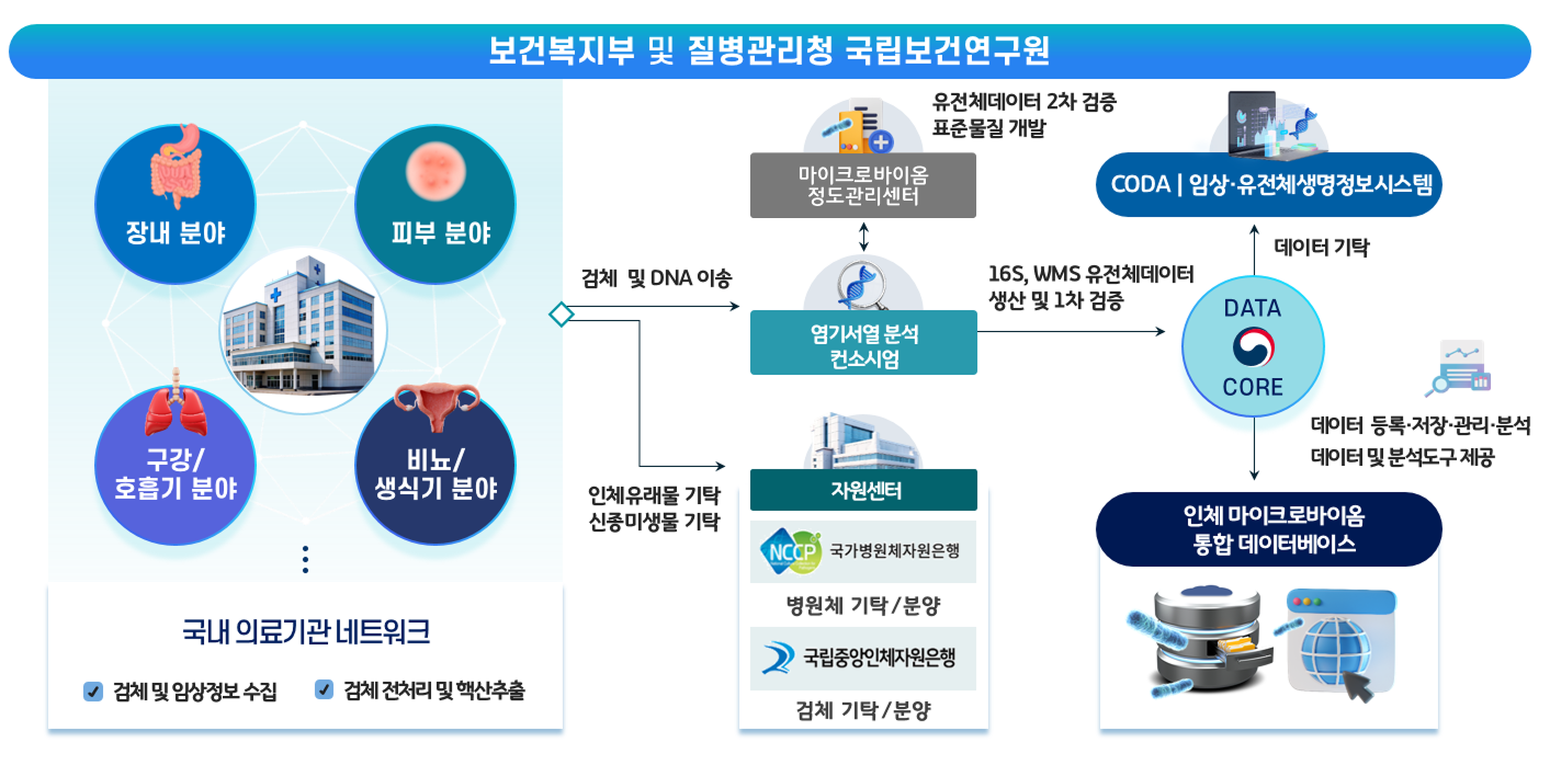 마이크로바이옴 연구개발 사업단 사업 운영관리 및 성과관리