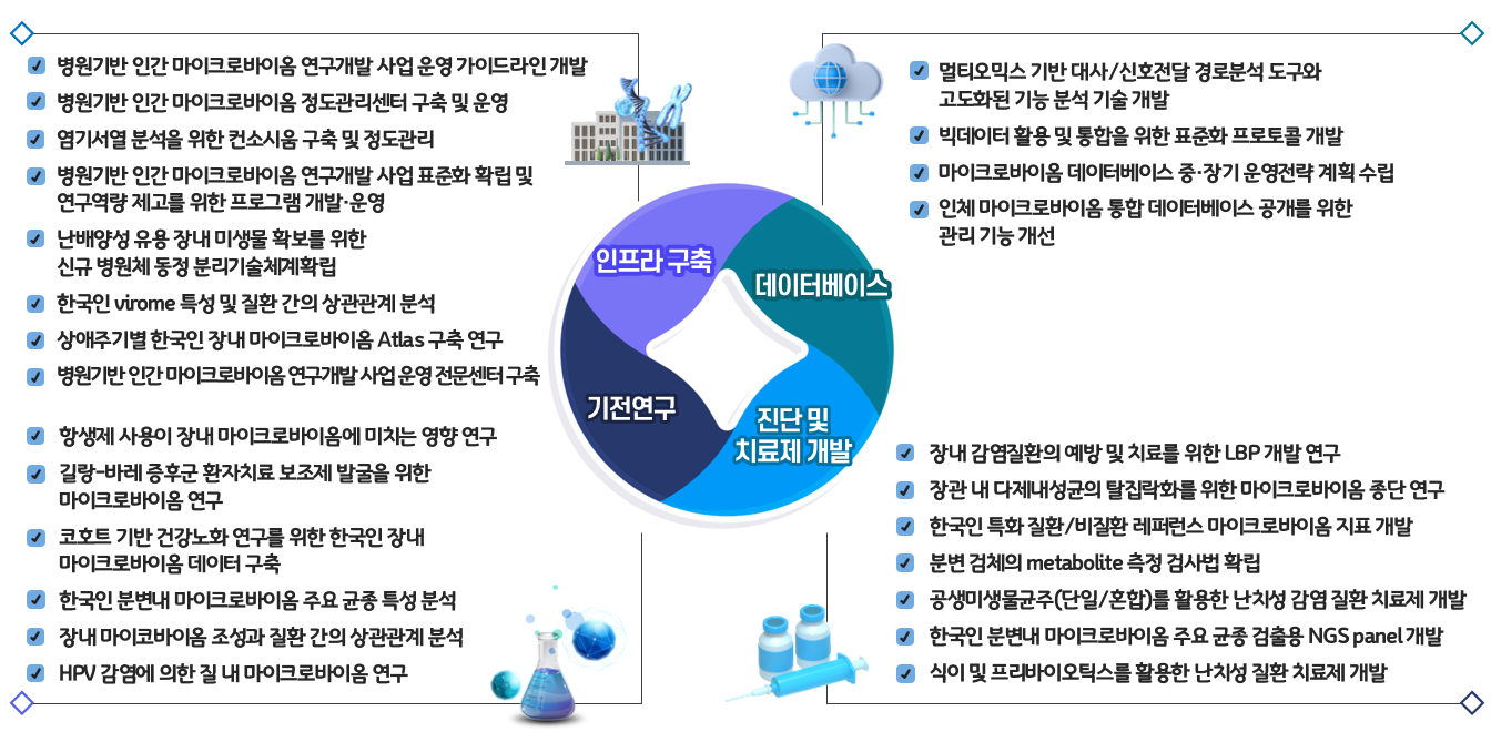 임상 적용 마이크로바이옴 연구개발