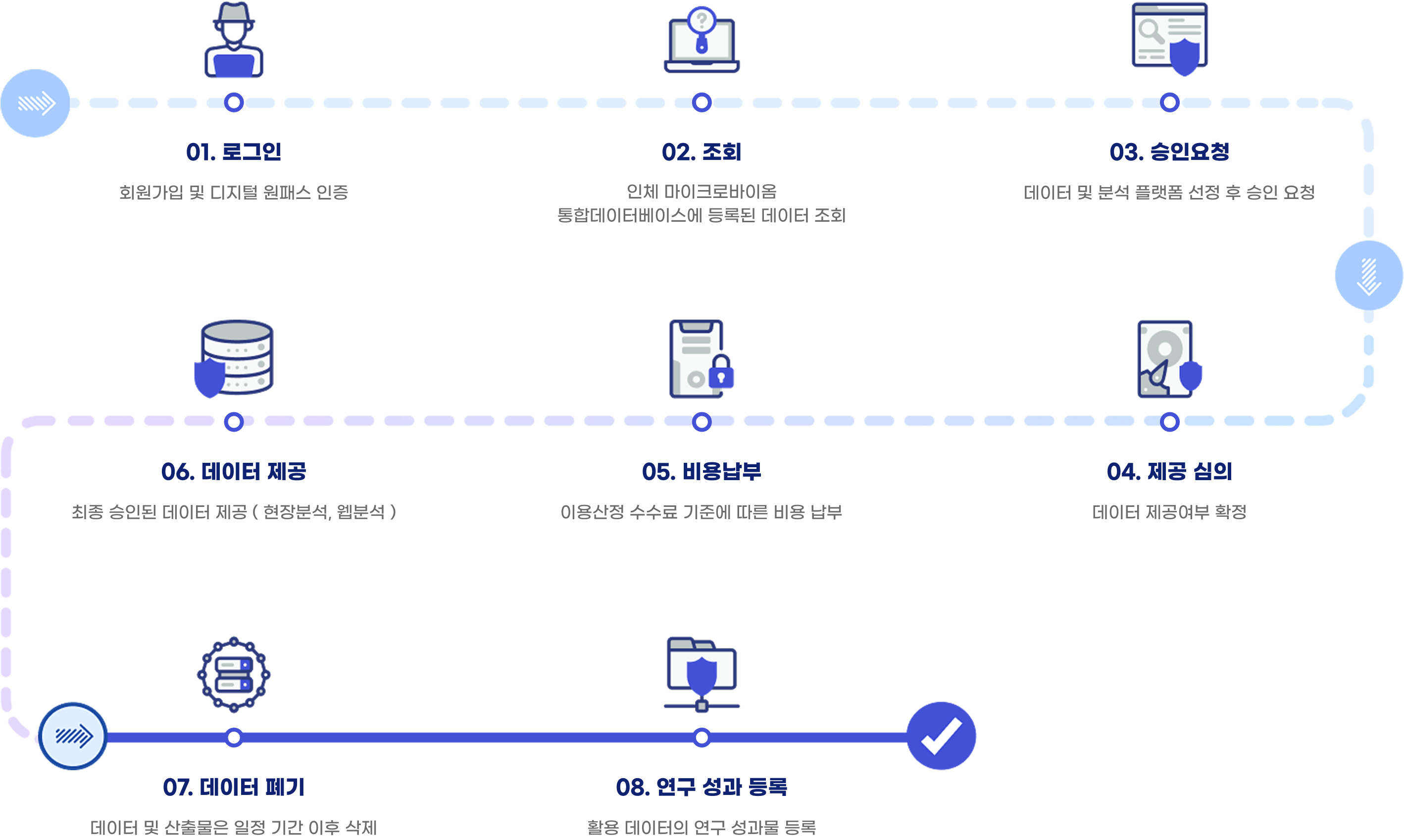 데이터 신청 절차 흐름도 (상세 내용은 하단 텍스트 참조)